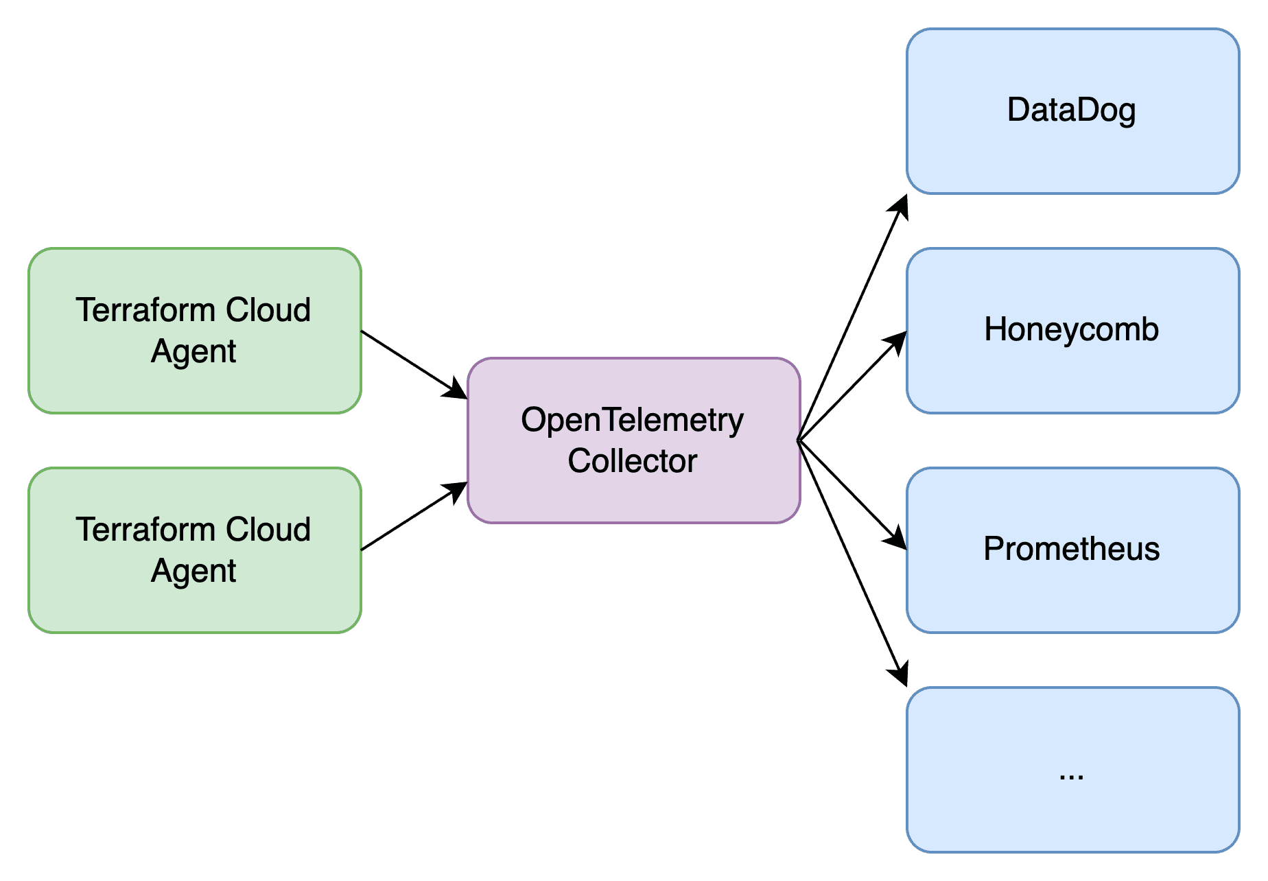 telemetry architecture diagram