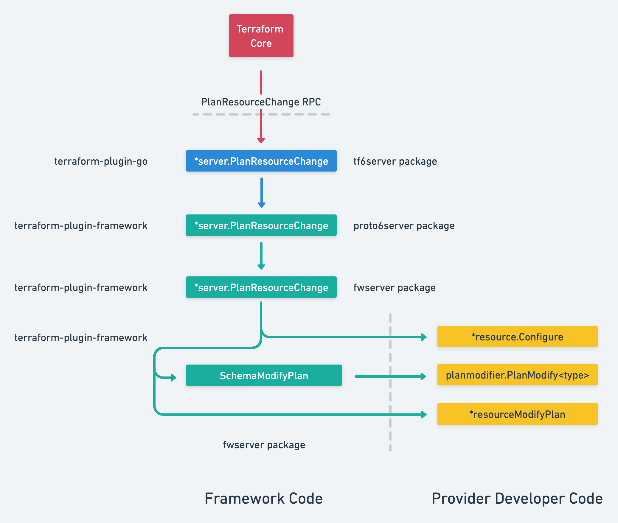 diagram: PlanResourceChange RPC Detail