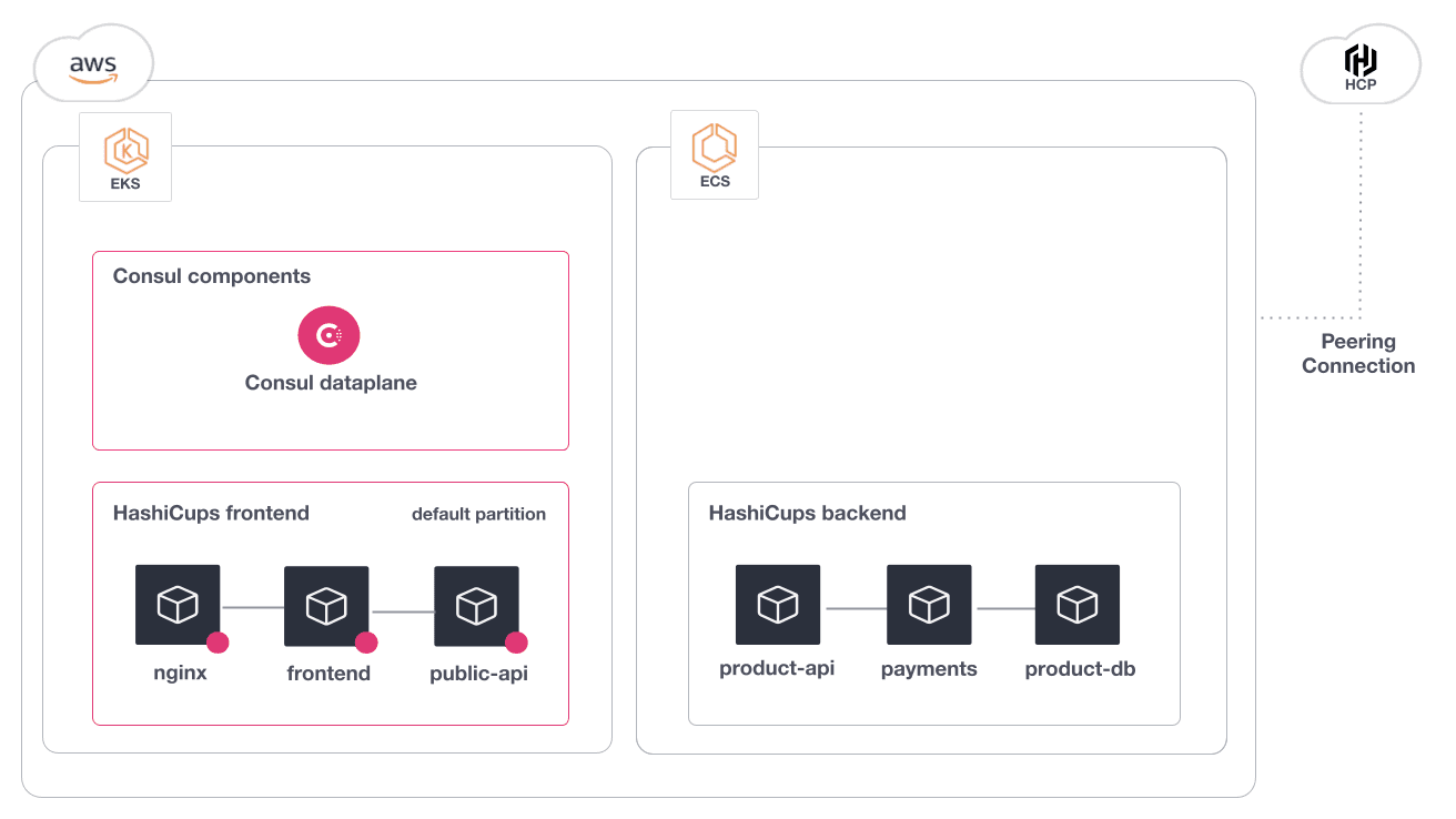 The initial state of the scenario. The HashiCups frontend is in the Consul service mesh, the backend is on ECS and not in the service mesh.