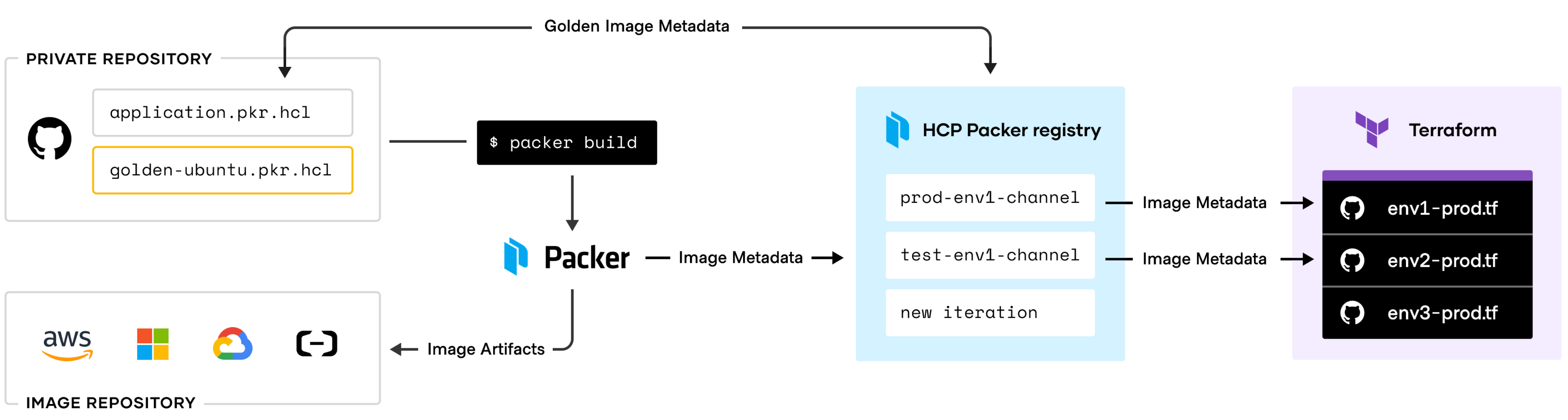 Overview of HCP Packer image metadata publishing and consumption