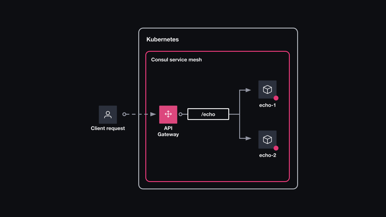 'Kubernetes and application architecture specific to the echo services. When users send a request to `/echo`, the API gateway will split traffic between the two echo services.
