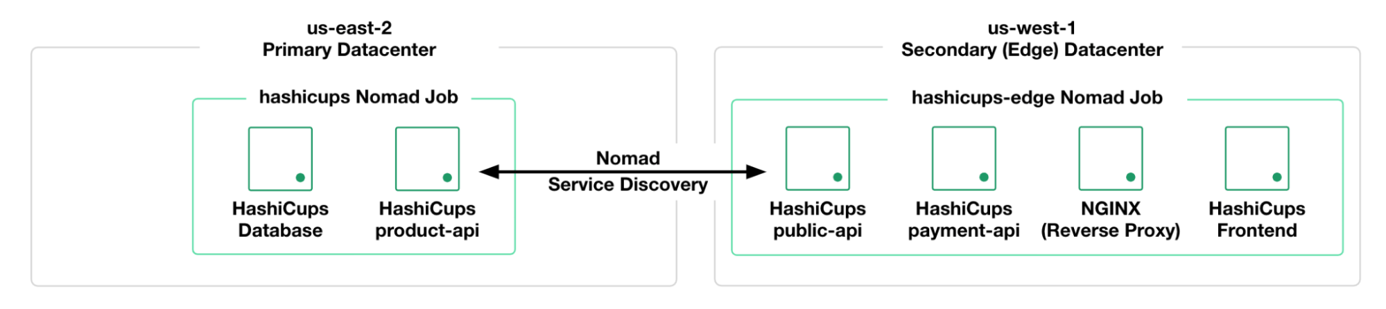 HashiCups services deployed in primary and edge data
centers.