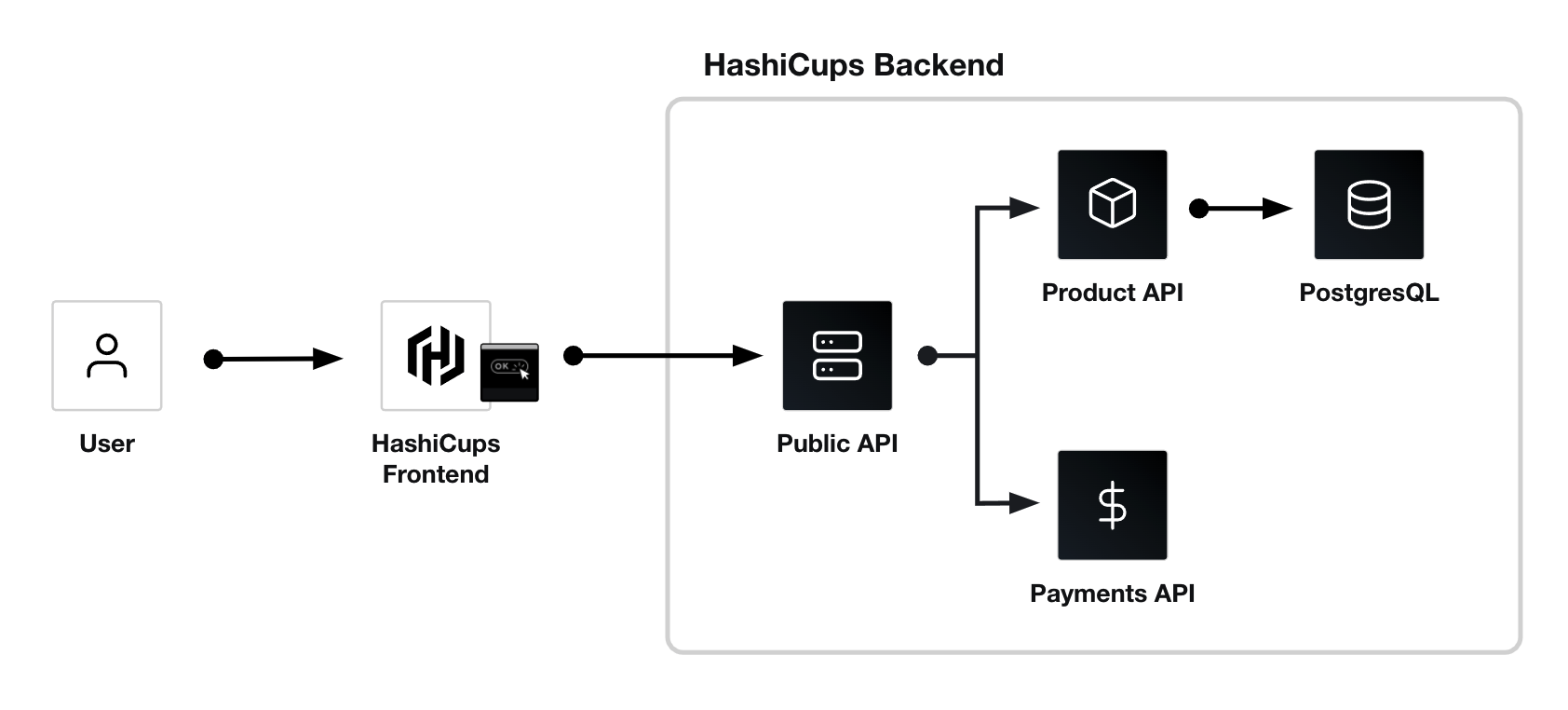 HashiCups frontend and backend
services