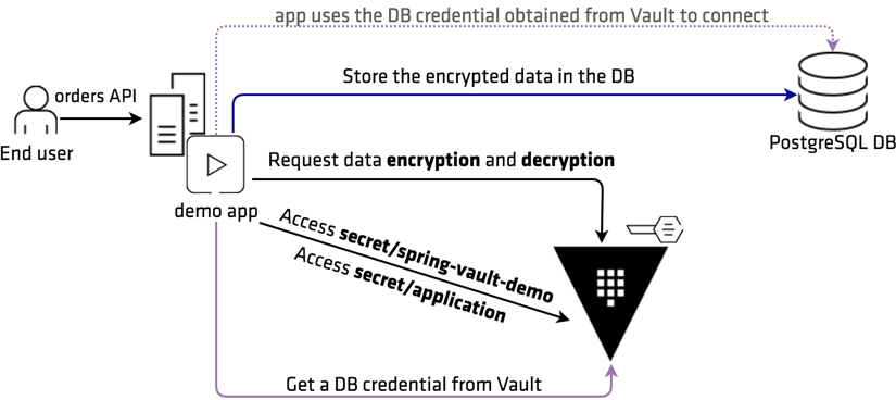 Vault Encryption-as-a-Service Java application demo diagram