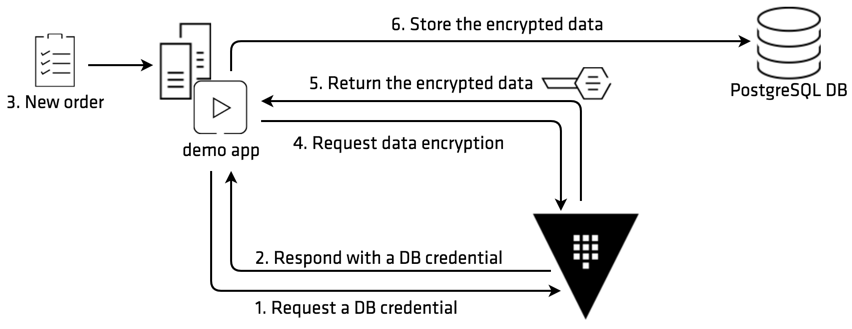 Vault Encryption-as-a-Service Java demo diagram
