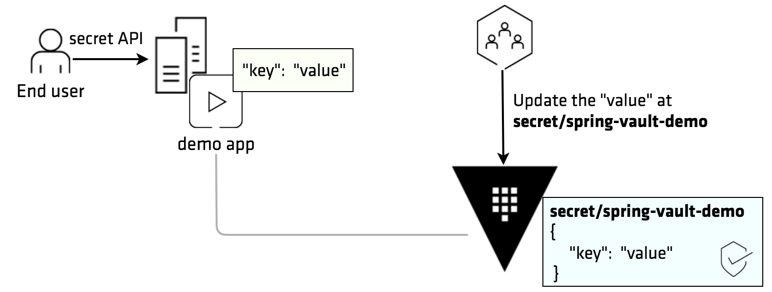 Vault Encryption-as-a-Service update static secret Java demo